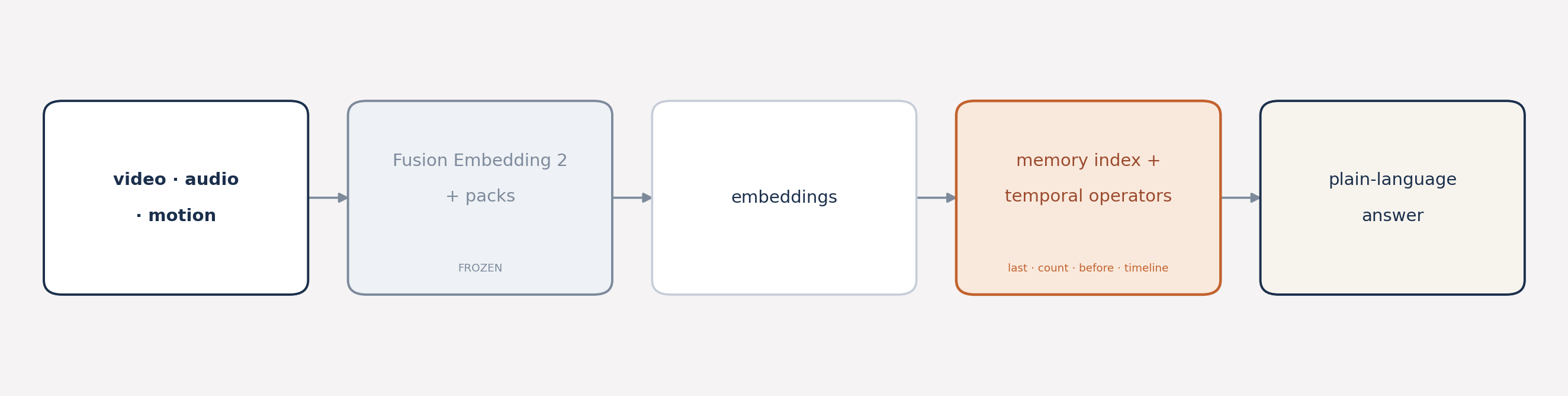 engram pipeline: video, audio, and motion are embedded by fusion embedding 2 plus packs, indexed, then read by temporal operators to produce a plain-language answer.