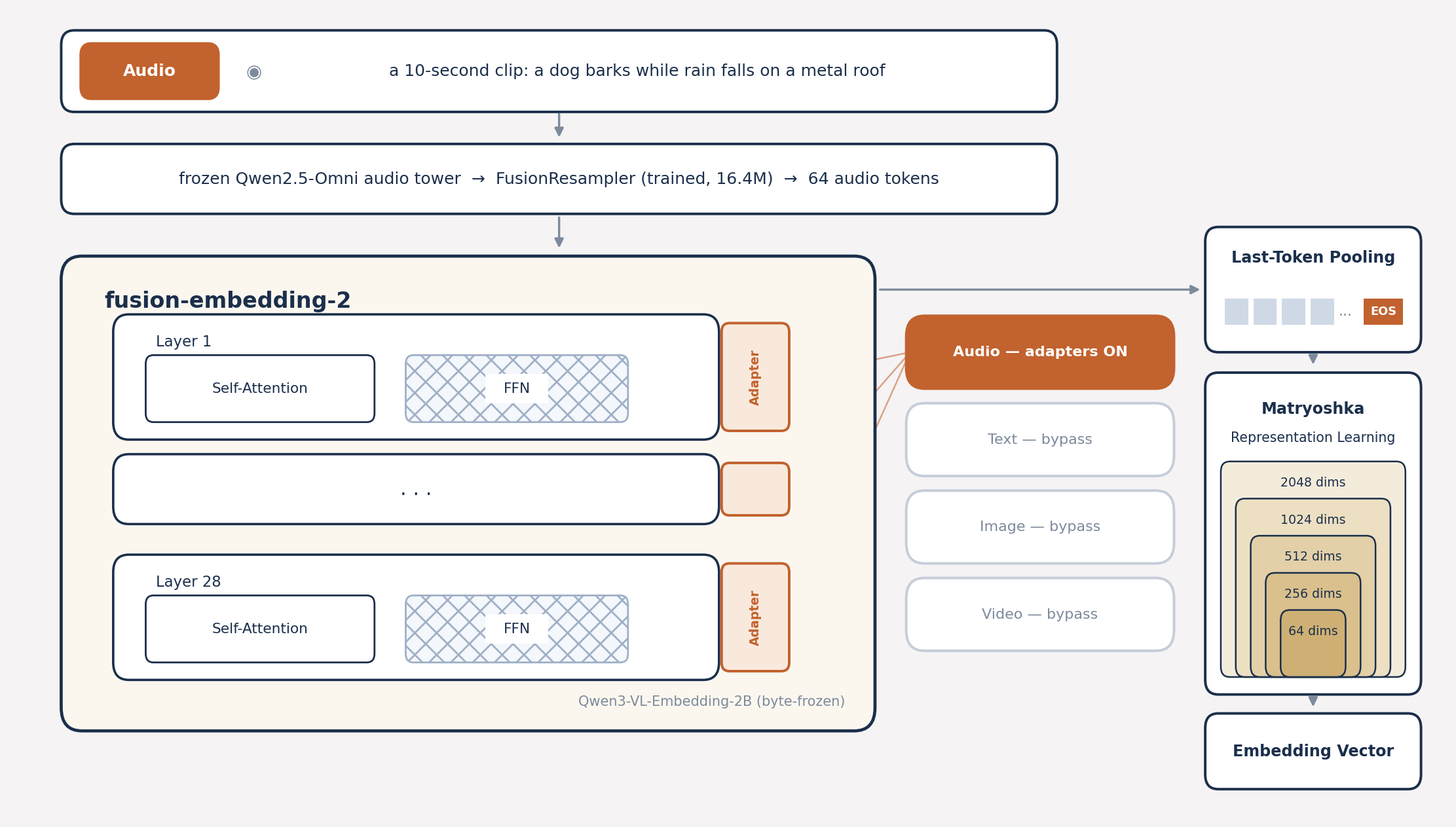 fusion embedding 2 architecture: frozen qwen3-vl base and frozen qwen2.5-omni audio tower feeding a trained connector and audio-gated adapters into one shared 2048-d space.
