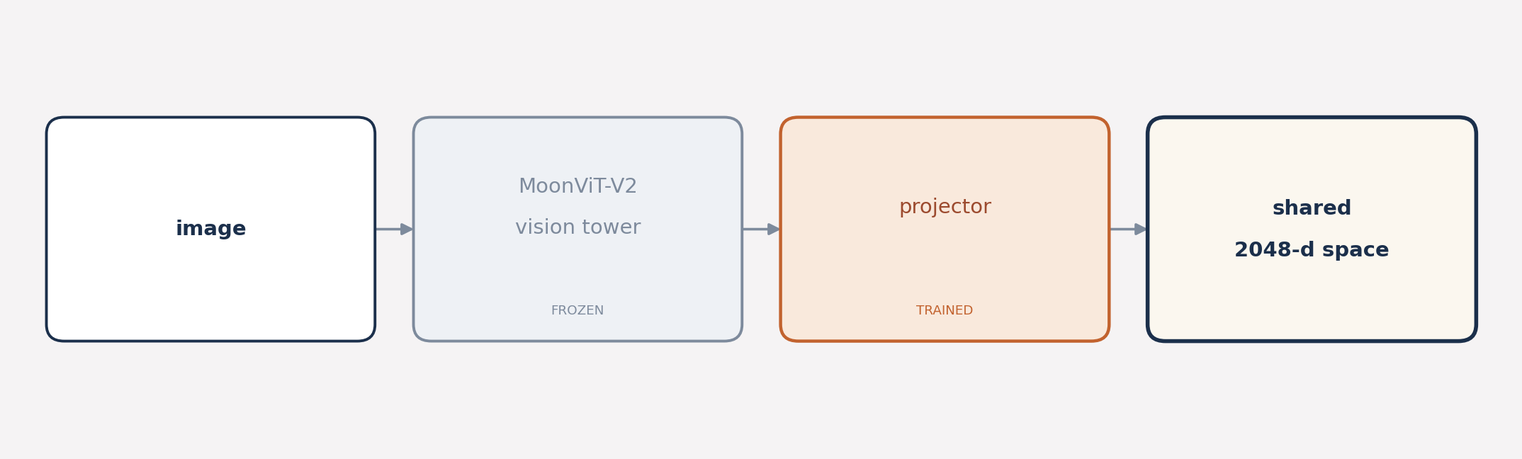k3 vision architecture: an image passes through a frozen moonvit-v2 tower and a trained projector into the shared 2048-d space.