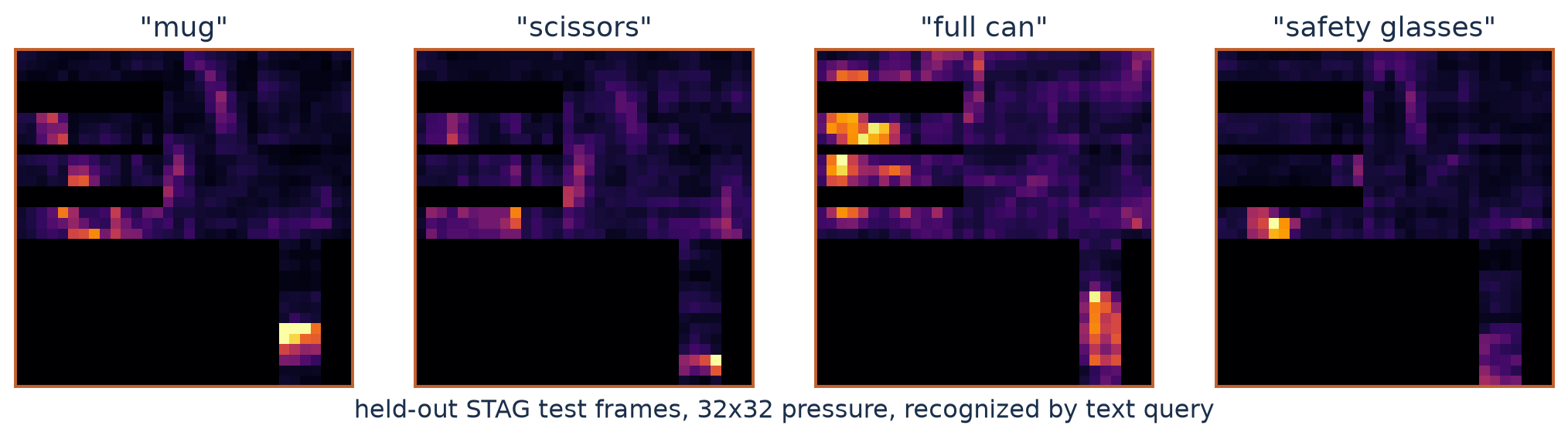 four held-out stag test grasps rendered as 32x32 pressure maps, each recognised by the text query naming the object: a mug, scissors, a full can, safety glasses.