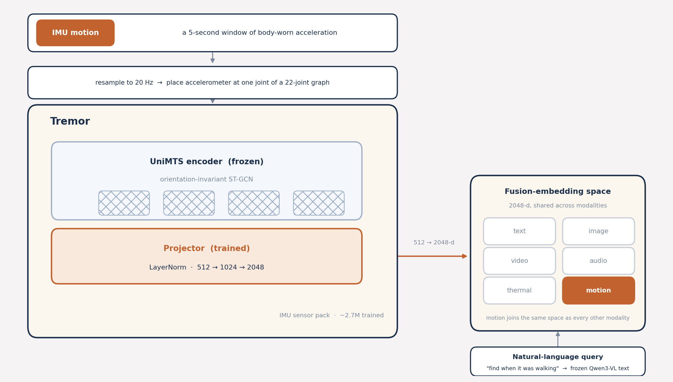tremor architecture: an accelerometer window passes through a frozen unimts st-gcn encoder and a trained projector into the shared 2048-d space.